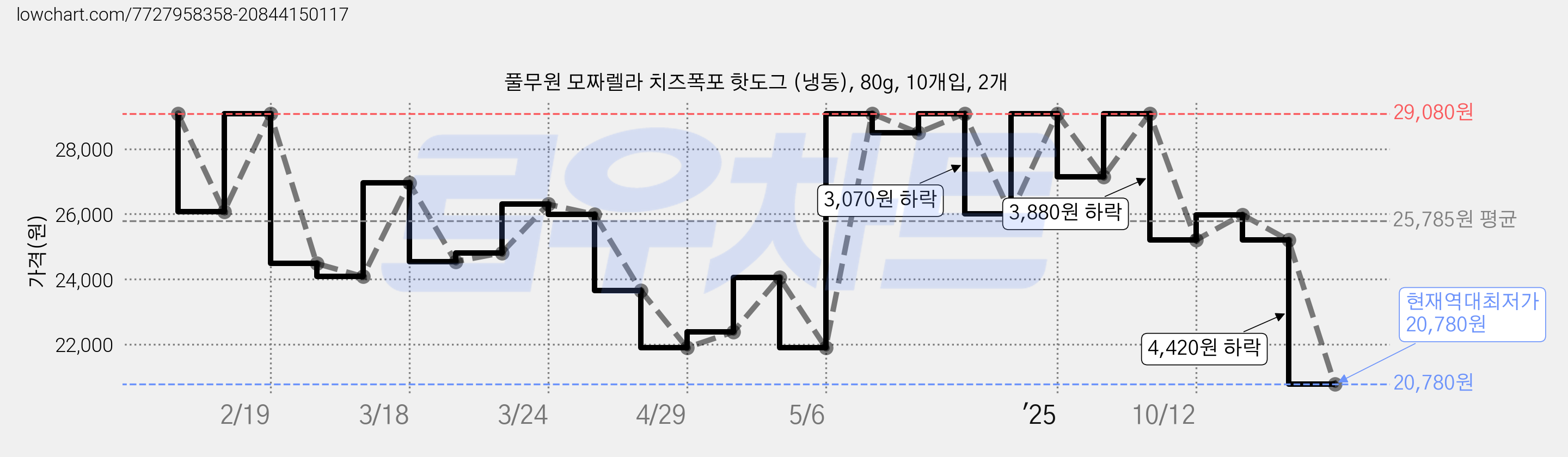 풀무원 모짜렐라 치즈폭포 핫도그 (냉동), 80g, 10개입, 2개 가격 변동 차트, 현재가 20,780원, 역대최저가