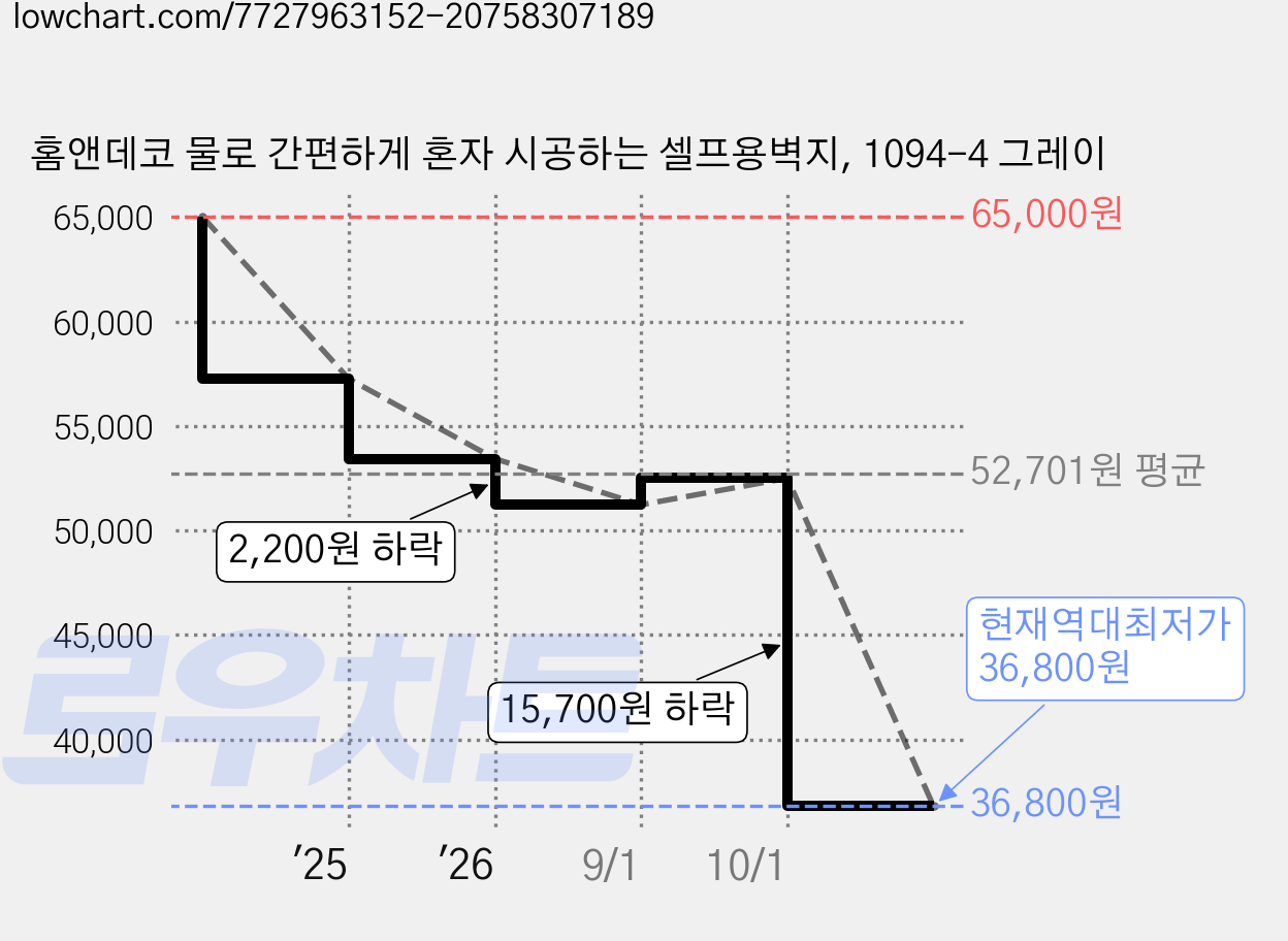 홈앤데코 물로 간편하게 혼자 시공하는 셀프용벽지, 1094-4 그레이 가격 변동 차트, 현재가 36,800원, 역대최저가