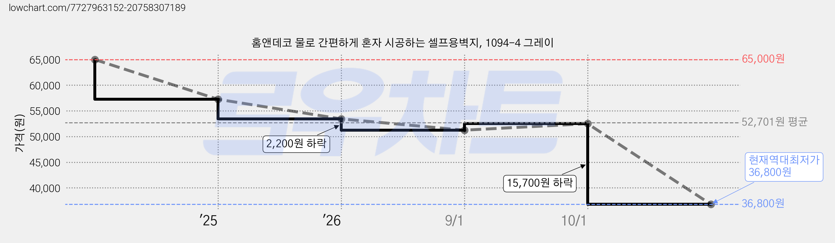 홈앤데코 물로 간편하게 혼자 시공하는 셀프용벽지, 1094-4 그레이 가격 변동 차트, 현재가 36,800원, 역대최저가