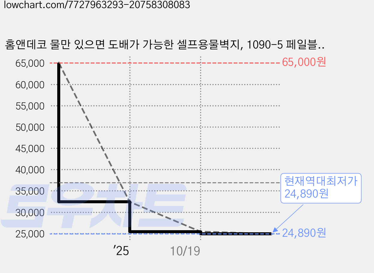 홈앤데코 물만 있으면 도배가 가능한 셀프용물벽지, 1090-5 페일블루 가격 변동 차트, 현재가 24,890원, 역대최저가