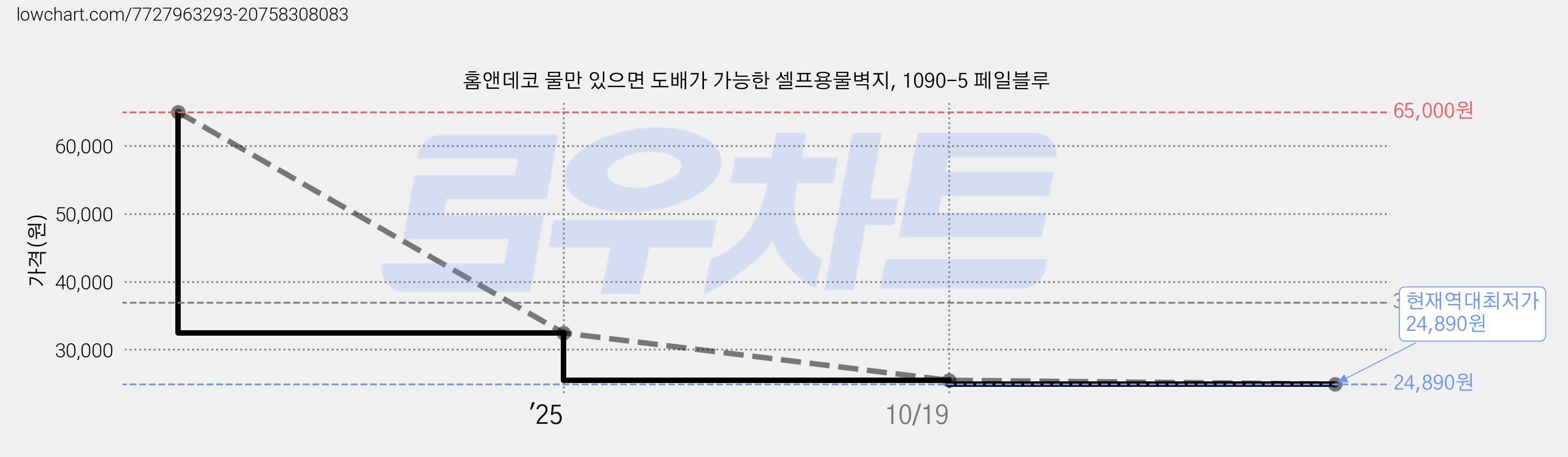 홈앤데코 물만 있으면 도배가 가능한 셀프용물벽지, 1090-5 페일블루 가격 변동 차트, 현재가 24,890원, 역대최저가