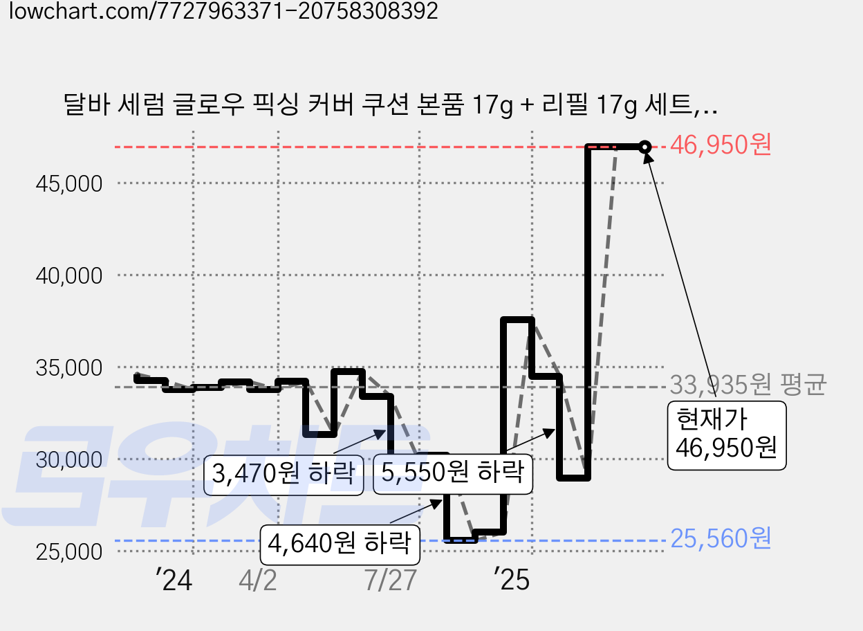 달바 세럼 글로우 픽싱 커버 쿠션 본품 17g + 리필 17g 세트, 21호, 1개 가격 변동 차트, 현재가 46,950원, 관측 최저가 25,560원