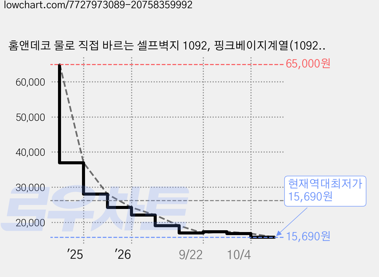 홈앤데코 물로 직접 바르는 셀프벽지 1092, 핑크베이지계열(1092-3) 가격 변동 차트, 현재가 15,690원, 역대최저가