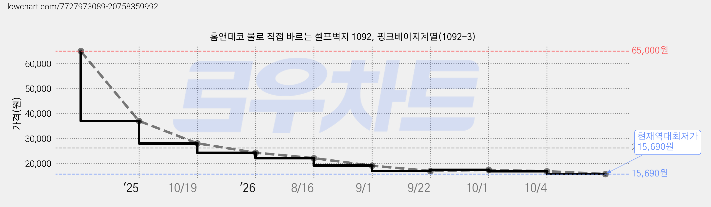 홈앤데코 물로 직접 바르는 셀프벽지 1092, 핑크베이지계열(1092-3) 가격 변동 차트, 현재가 15,690원, 역대최저가