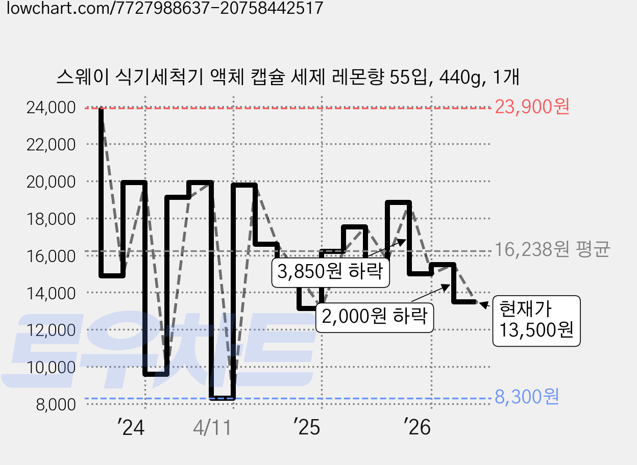 스웨이 식기세척기 액체 캡슐 세제 레몬향 55입, 440g, 1개 가격 변동 차트, 현재가 13,500원, 관측 최저가 8,300원
