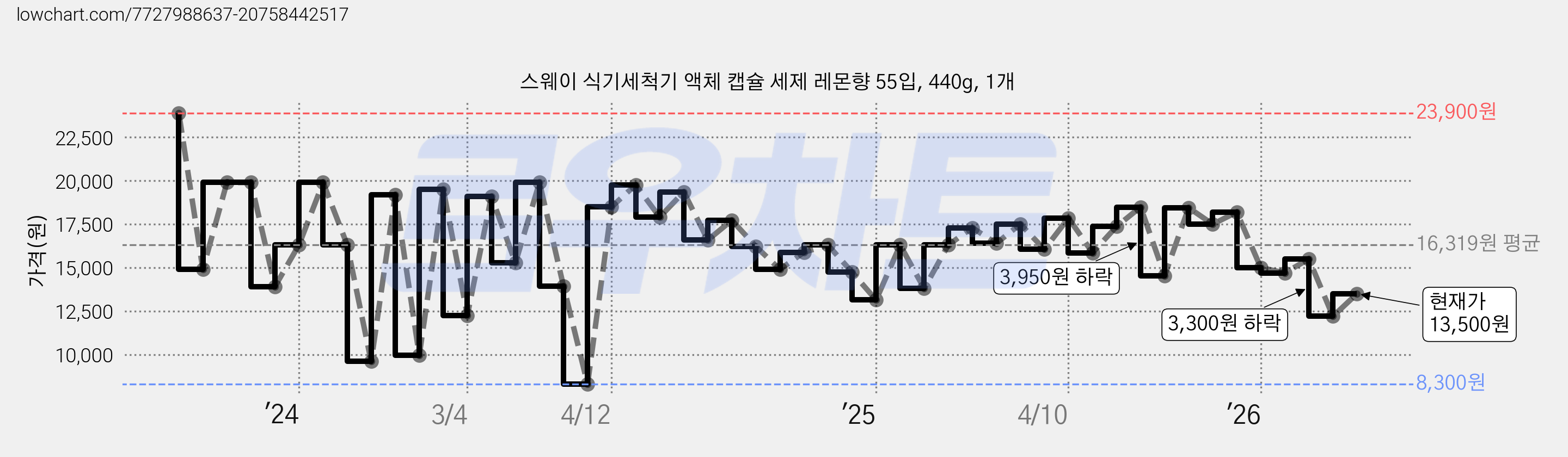 스웨이 식기세척기 액체 캡슐 세제 레몬향 55입, 440g, 1개 가격 변동 차트, 현재가 13,500원, 관측 최저가 8,300원