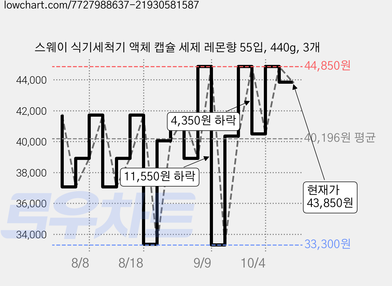 스웨이 식기세척기 액체 캡슐 세제 레몬향 55입, 440g, 3개 가격 변동 차트, 현재가 43,850원, 관측 최저가 33,300원