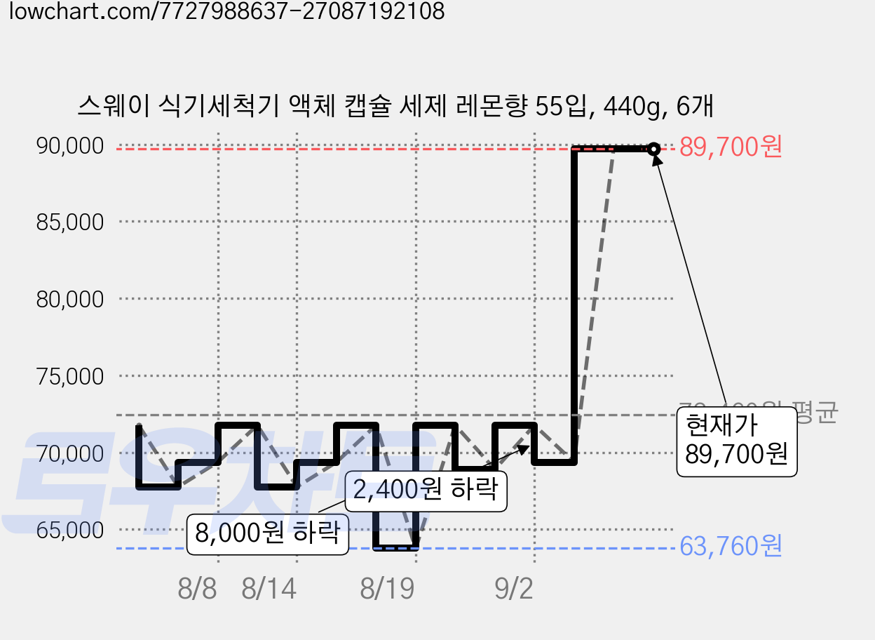 스웨이 식기세척기 액체 캡슐 세제 레몬향 55입, 440g, 6개 가격 변동 차트, 현재가 89,700원, 관측 최저가 63,760원