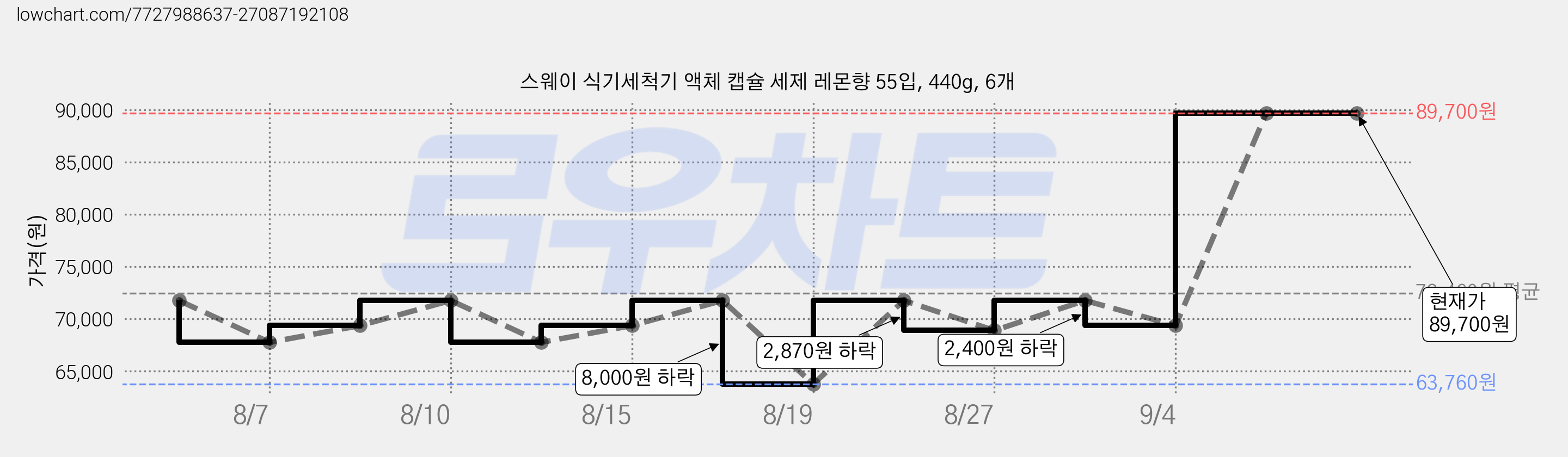 스웨이 식기세척기 액체 캡슐 세제 레몬향 55입, 440g, 6개 가격 변동 차트, 현재가 89,700원, 관측 최저가 63,760원