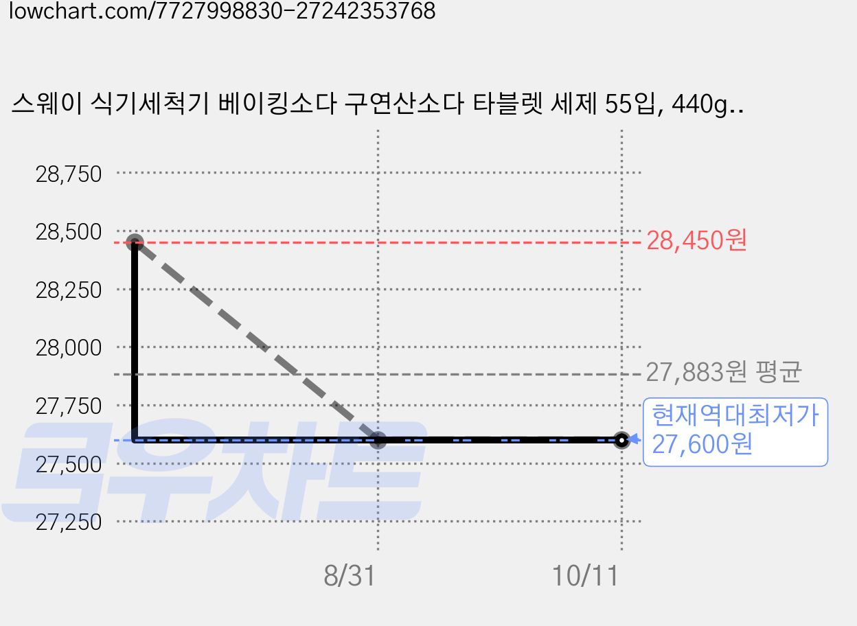 스웨이 식기세척기 베이킹소다 구연산소다 타블렛 세제 55입, 440g, 3개 가격 변동 차트, 현재가 27,600원, 역대최저가