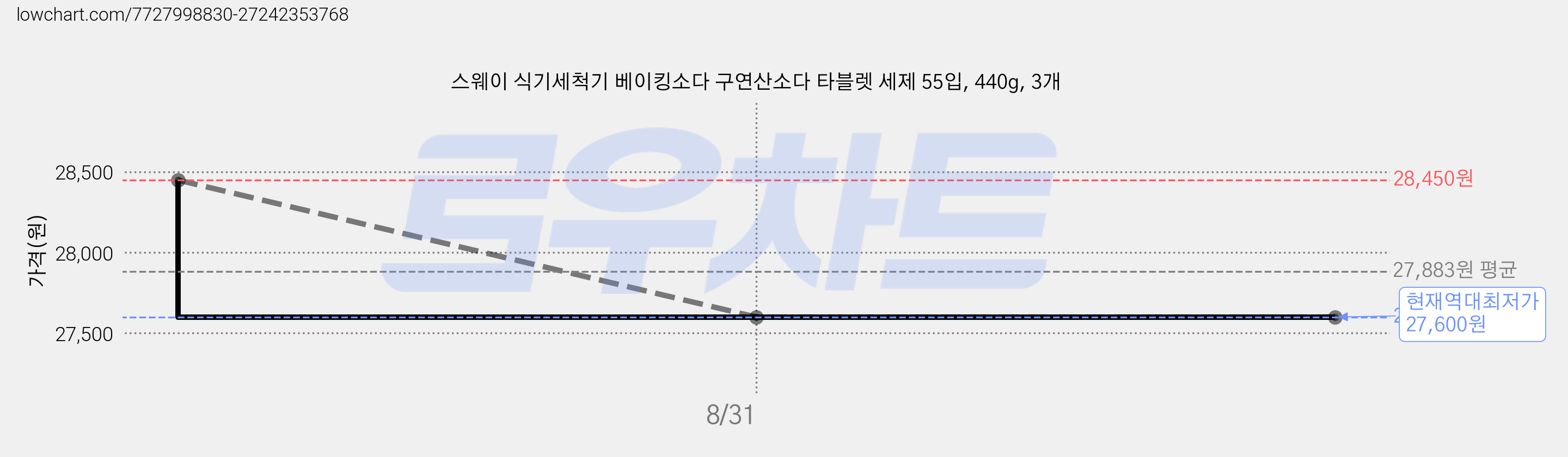 스웨이 식기세척기 베이킹소다 구연산소다 타블렛 세제 55입, 440g, 3개 가격 변동 차트, 현재가 27,600원, 역대최저가