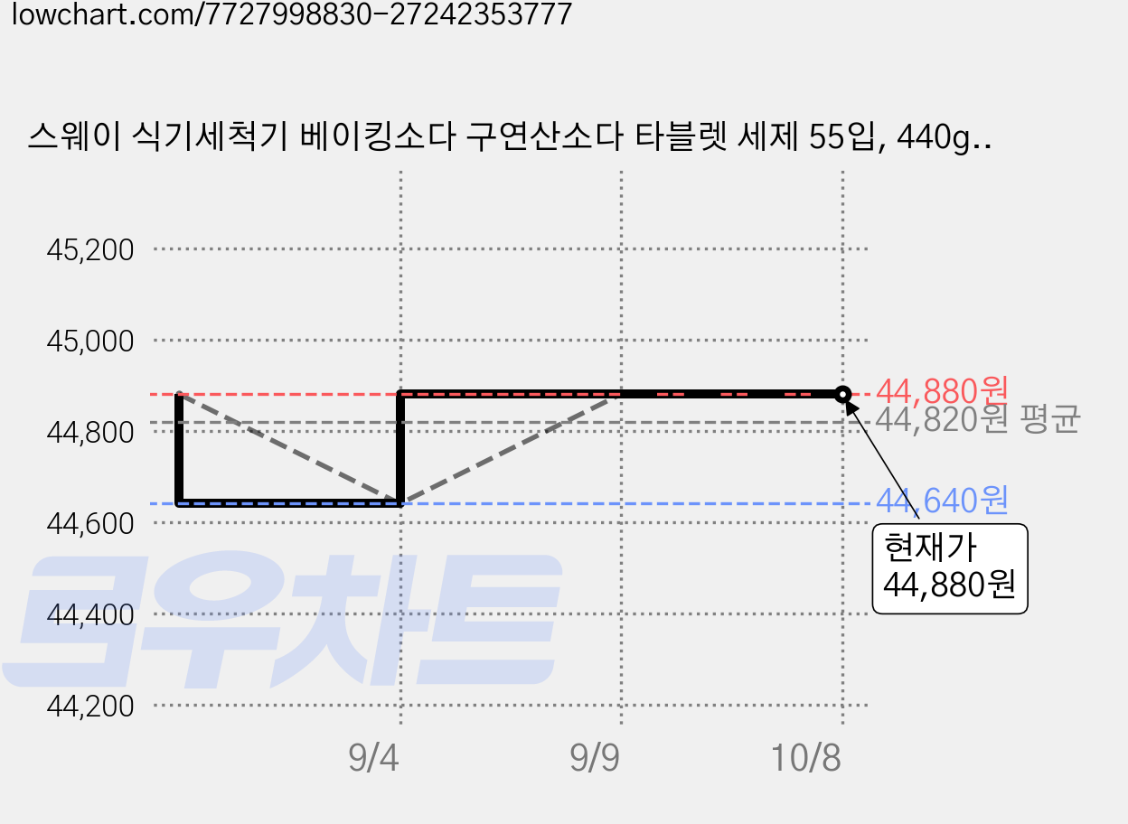 스웨이 식기세척기 베이킹소다 구연산소다 타블렛 세제 55입, 440g, 5개 가격 변동 차트, 현재가 44,880원, 관측 최저가 44,640원