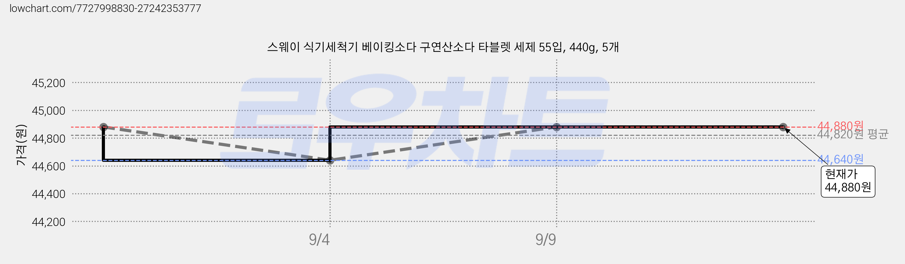 스웨이 식기세척기 베이킹소다 구연산소다 타블렛 세제 55입, 440g, 5개 가격 변동 차트, 현재가 44,880원, 관측 최저가 44,640원