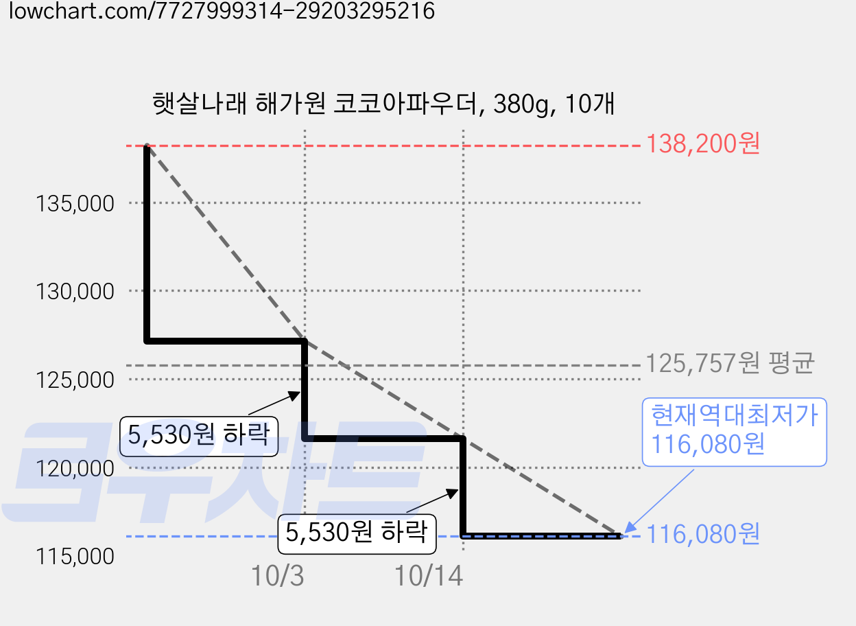 햇살나래 해가원 코코아파우더, 380g, 10개 가격 변동 차트, 현재가 116,080원, 역대최저가