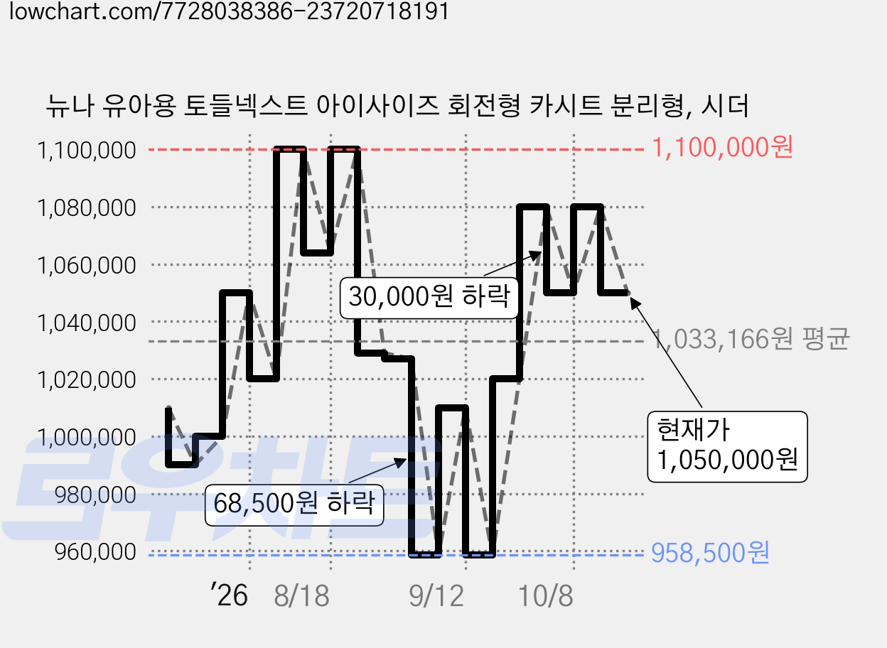 뉴나 유아용 토들넥스트 아이사이즈 회전형 카시트 분리형, 시더 가격 변동 차트, 현재가 1,050,000원, 관측 최저가 958,500원