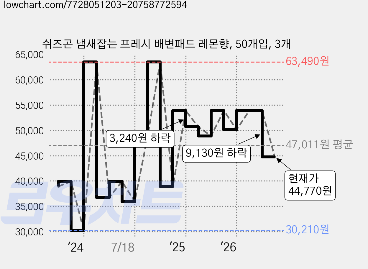 쉬즈곤 냄새잡는 프레시 배변패드 레몬향, 50개입, 3개 가격 변동 차트, 현재가 44,770원, 관측 최저가 30,210원