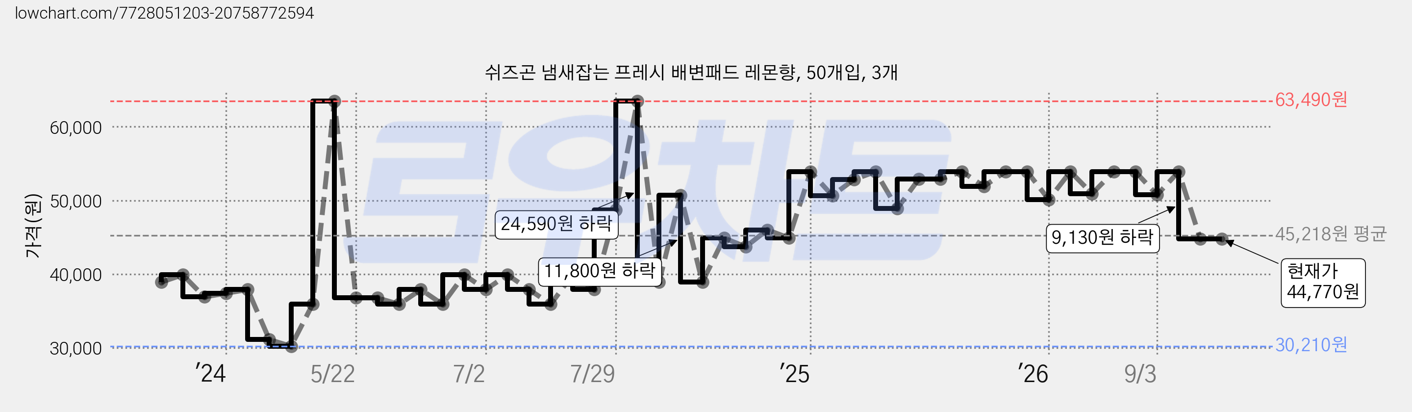 쉬즈곤 냄새잡는 프레시 배변패드 레몬향, 50개입, 3개 가격 변동 차트, 현재가 44,770원, 관측 최저가 30,210원