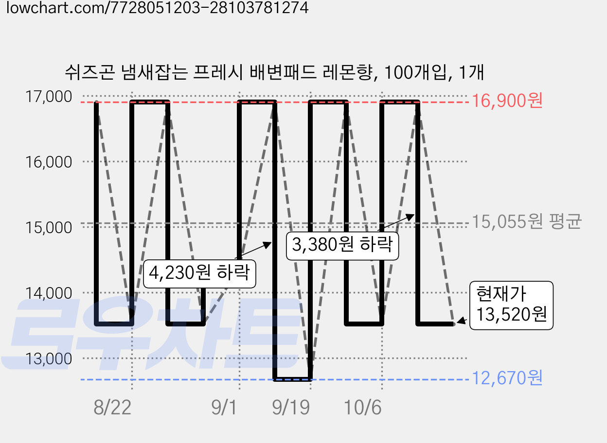 쉬즈곤 냄새잡는 프레시 배변패드 레몬향, 100개입, 1개 가격 변동 차트, 현재가 13,520원, 관측 최저가 12,670원