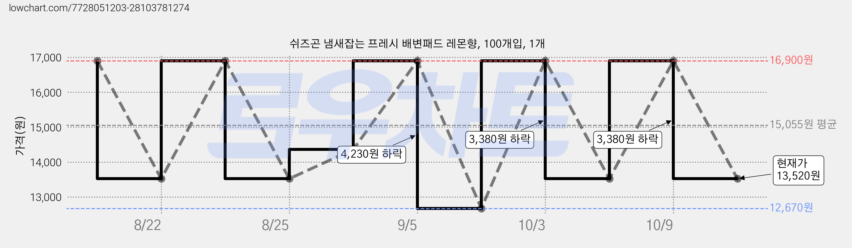 쉬즈곤 냄새잡는 프레시 배변패드 레몬향, 100개입, 1개 가격 변동 차트, 현재가 13,520원, 관측 최저가 12,670원