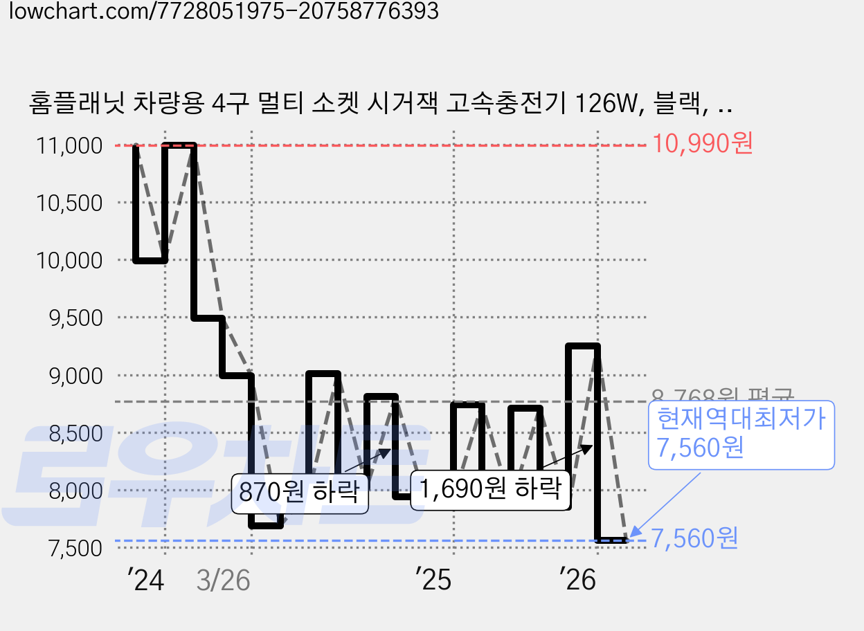 홈플래닛 차량용 4구 멀티 소켓 시거잭 고속충전기 126W, 블랙, CC90W 가격 변동 차트, 현재가 7,560원, 역대최저가