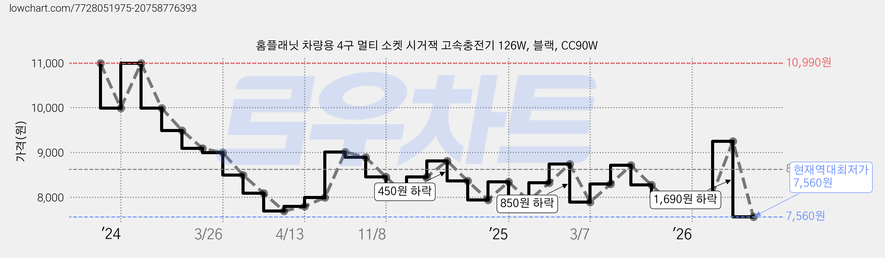 홈플래닛 차량용 4구 멀티 소켓 시거잭 고속충전기 126W, 블랙, CC90W 가격 변동 차트, 현재가 7,560원, 역대최저가