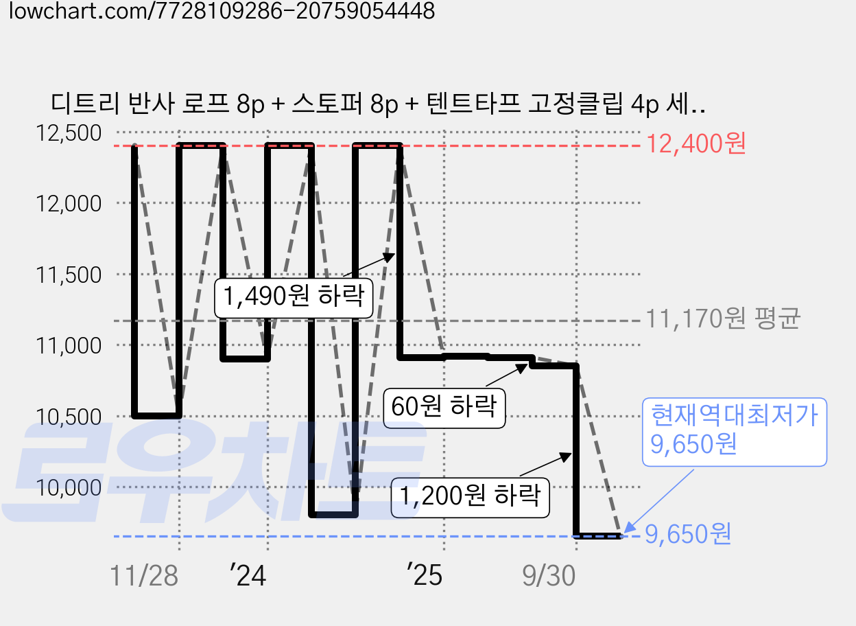 디트리 반사 로프 8p + 스토퍼 8p + 텐트타프 고정클립 4p 세트, 06 옐로우(로프), 랜덤발송(클립) 가격 변동 차트, 현재가 9,650원, 역대최저가