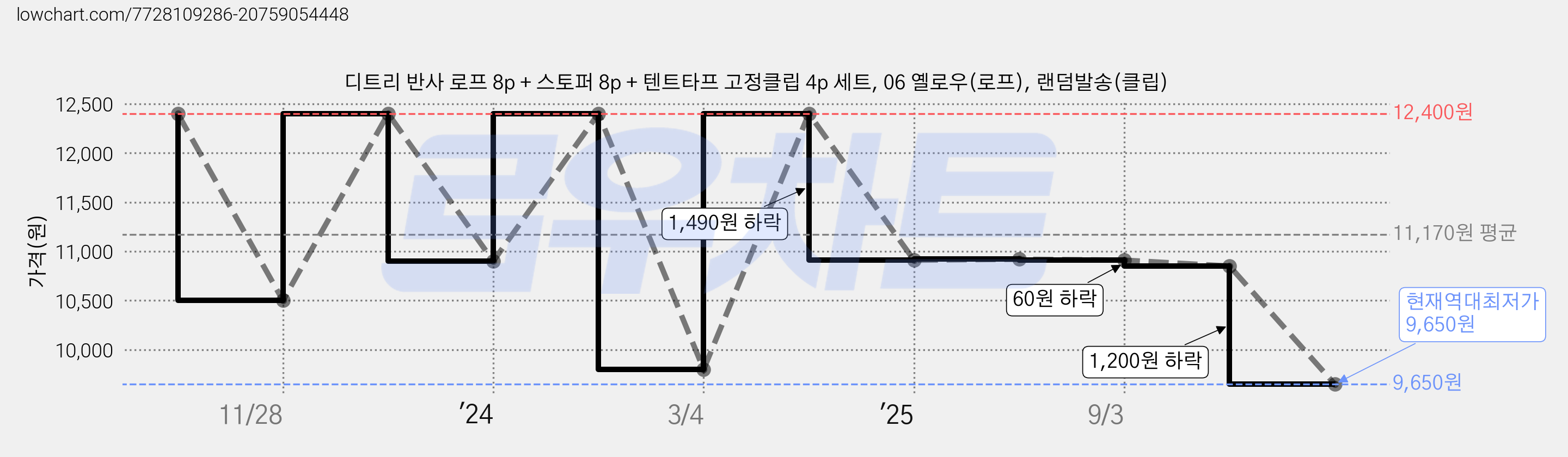 디트리 반사 로프 8p + 스토퍼 8p + 텐트타프 고정클립 4p 세트, 06 옐로우(로프), 랜덤발송(클립) 가격 변동 차트, 현재가 9,650원, 역대최저가