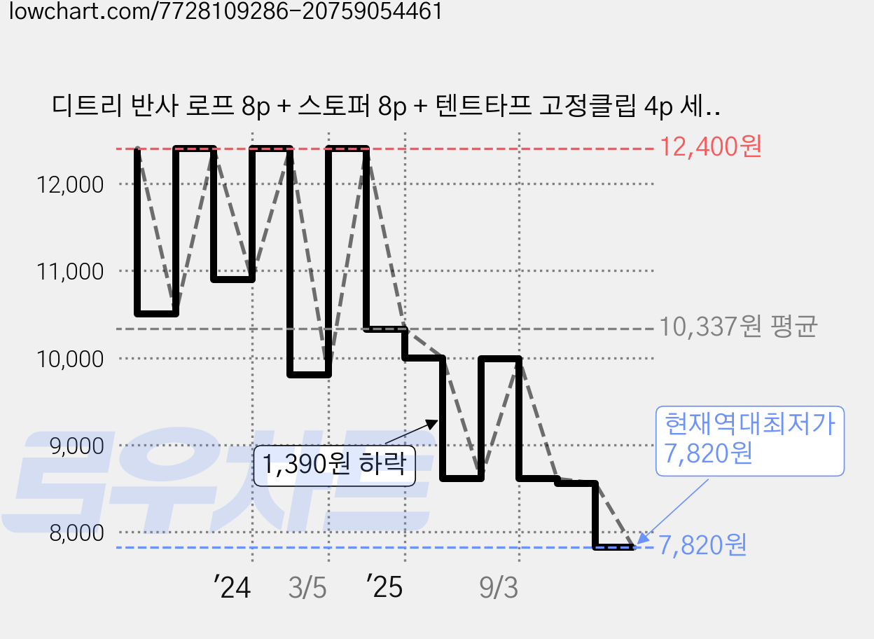 디트리 반사 로프 8p + 스토퍼 8p + 텐트타프 고정클립 4p 세트, 12 오렌지(로프), 랜덤발송(클립) 가격 변동 차트, 현재가 7,820원, 역대최저가