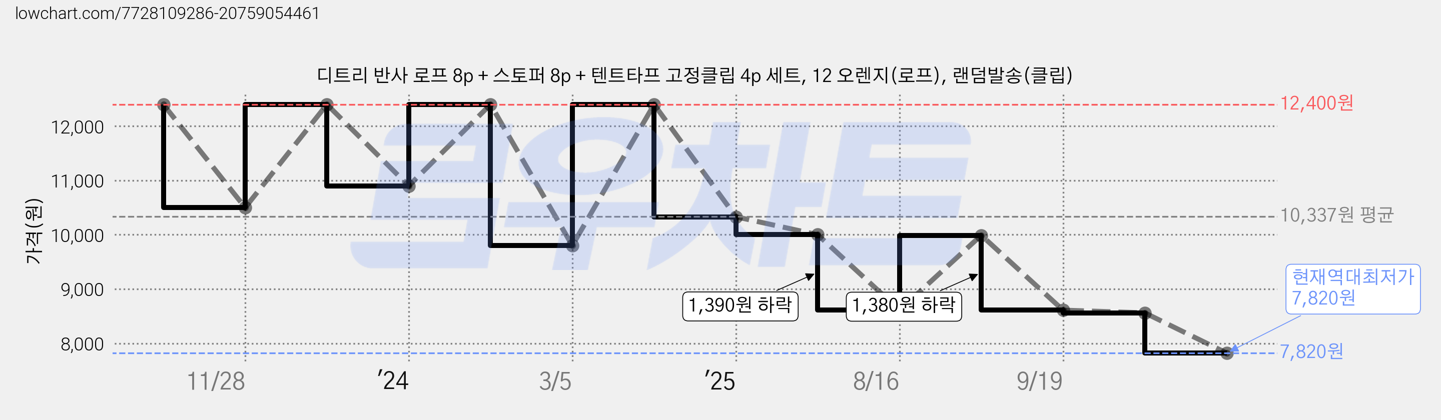 디트리 반사 로프 8p + 스토퍼 8p + 텐트타프 고정클립 4p 세트, 12 오렌지(로프), 랜덤발송(클립) 가격 변동 차트, 현재가 7,820원, 역대최저가