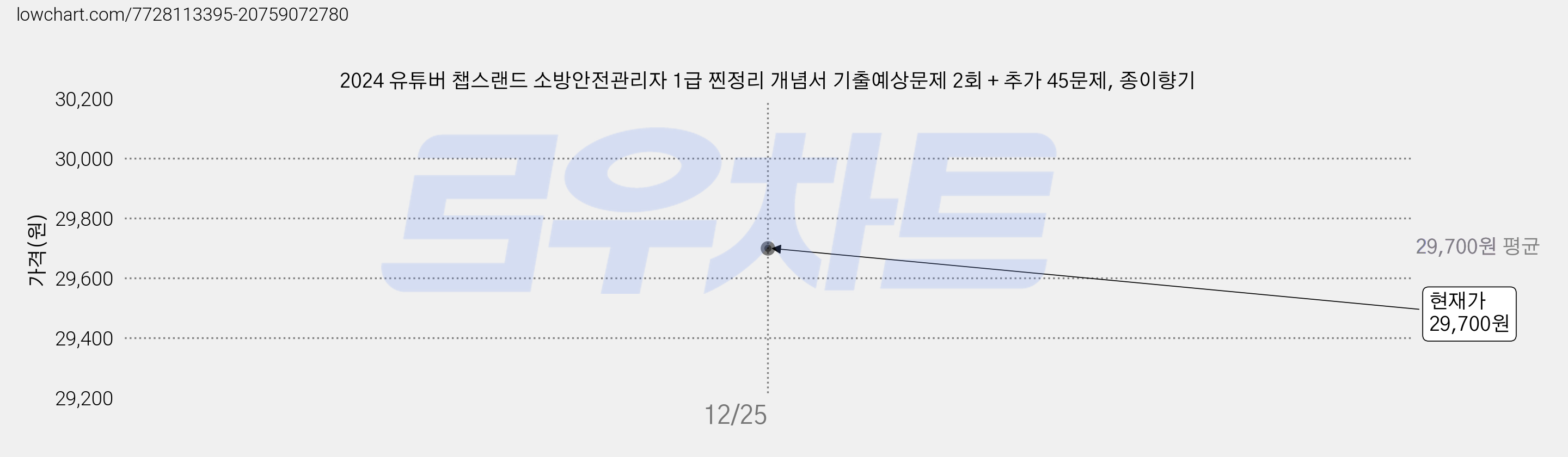 2024 유튜버 챕스랜드 소방안전관리자 1급 찐정리 개념서 기출예상문제 2회 + 추가 45문제, 종이향기 가격 변동 차트, 현재가 29,700원