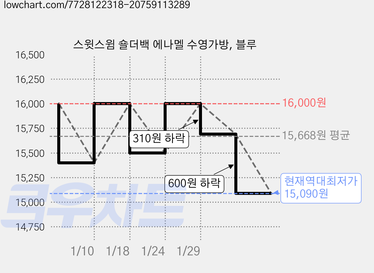 스윗스윔 숄더백 에나멜 수영가방, 블루 가격 변동 차트, 현재가 15,090원, 역대최저가