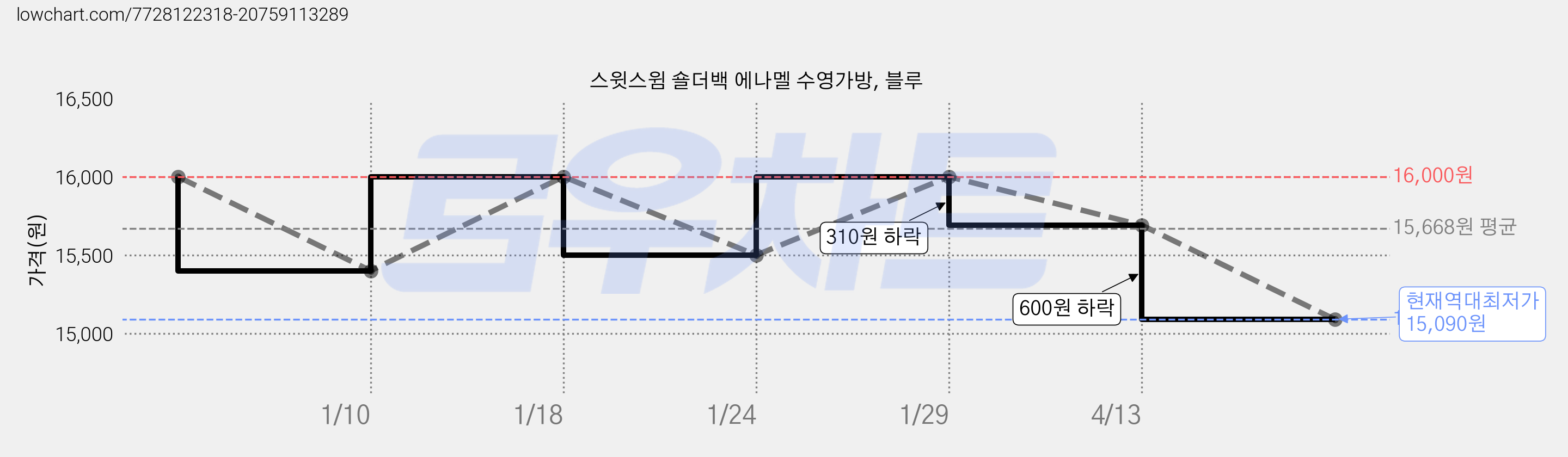 스윗스윔 숄더백 에나멜 수영가방, 블루 가격 변동 차트, 현재가 15,090원, 역대최저가