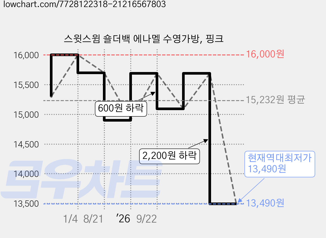 스윗스윔 숄더백 에나멜 수영가방, 핑크 가격 변동 차트, 현재가 13,490원, 역대최저가