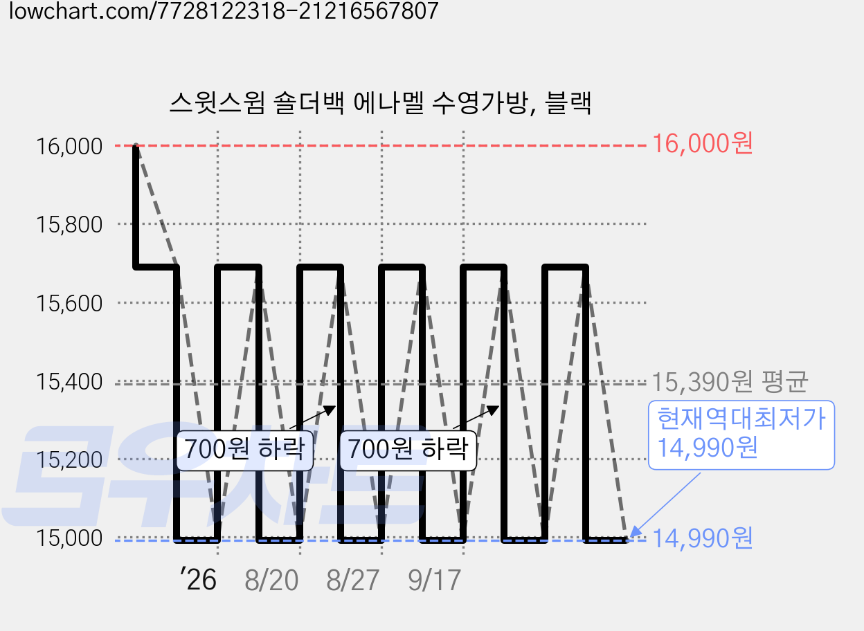스윗스윔 숄더백 에나멜 수영가방, 블랙 가격 변동 차트, 현재가 14,990원, 역대최저가