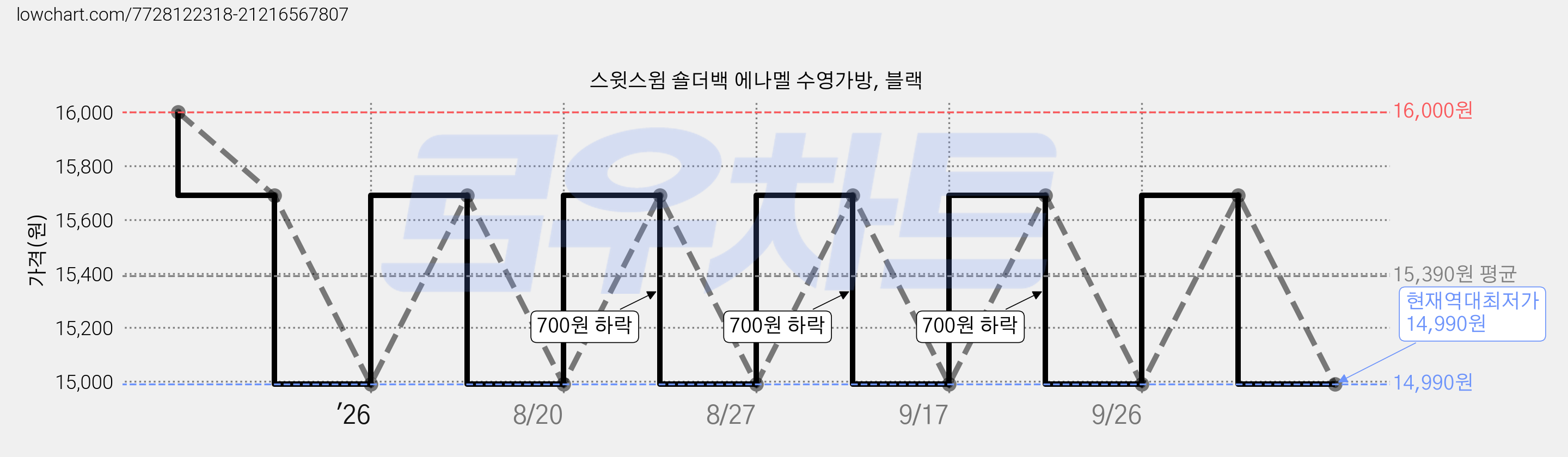 스윗스윔 숄더백 에나멜 수영가방, 블랙 가격 변동 차트, 현재가 14,990원, 역대최저가