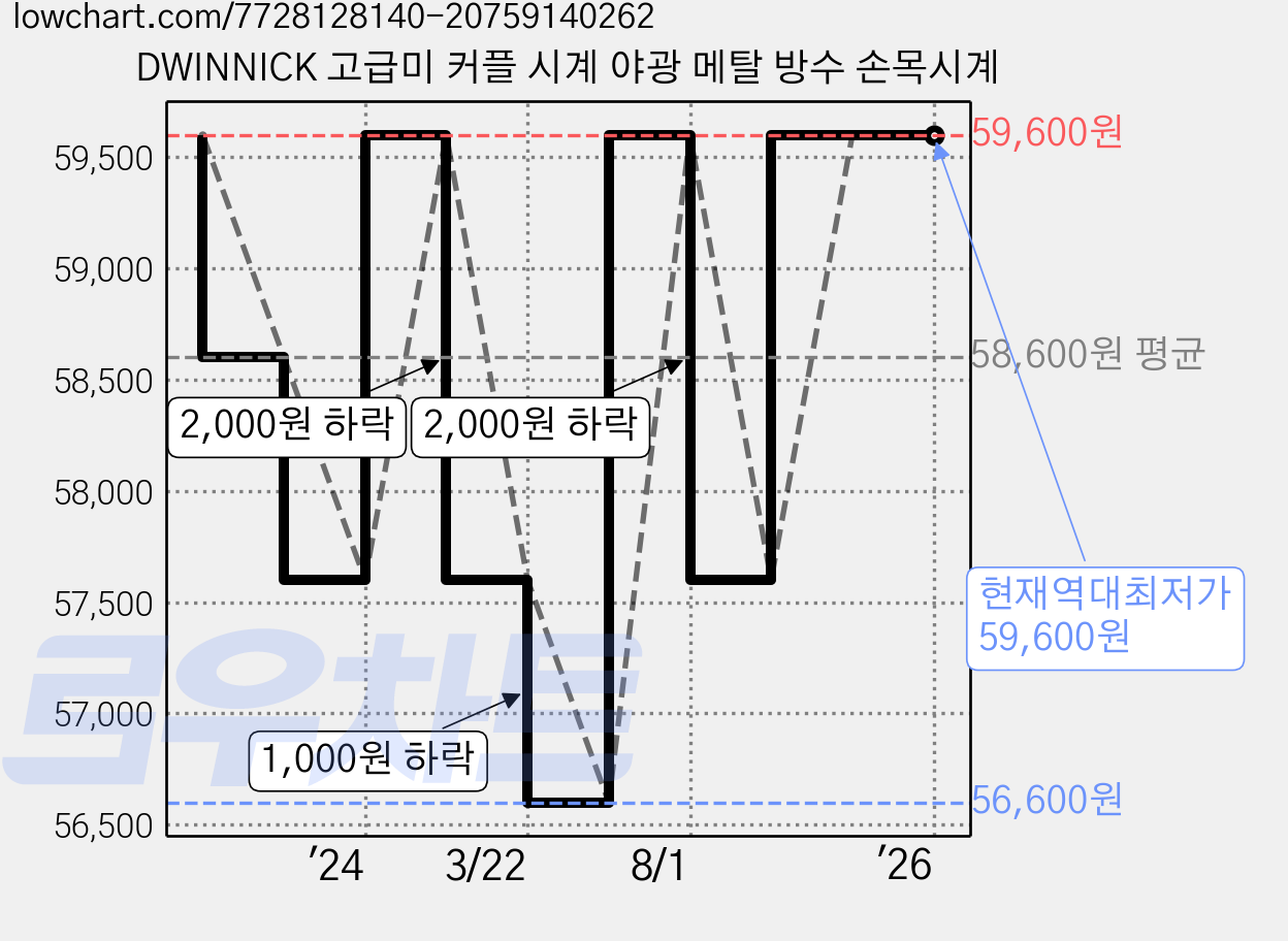 DWINNICK 고급미 커플 시계 야광 메탈 방수 손목시계 가격 변동 차트, 현재가 59,600원, 역대최저가
