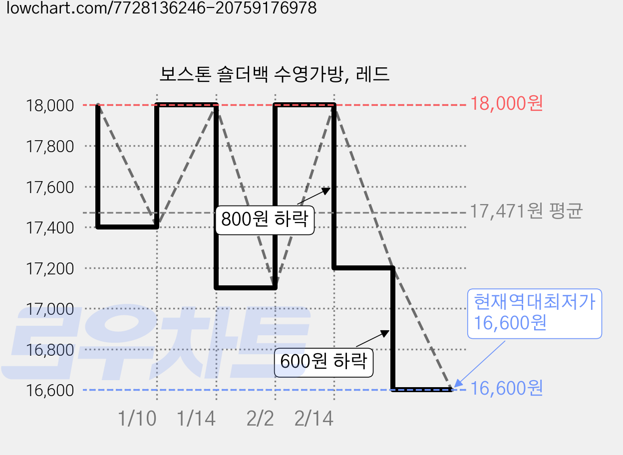 보스톤 숄더백 수영가방, 레드 가격 변동 차트, 현재가 16,600원, 역대최저가