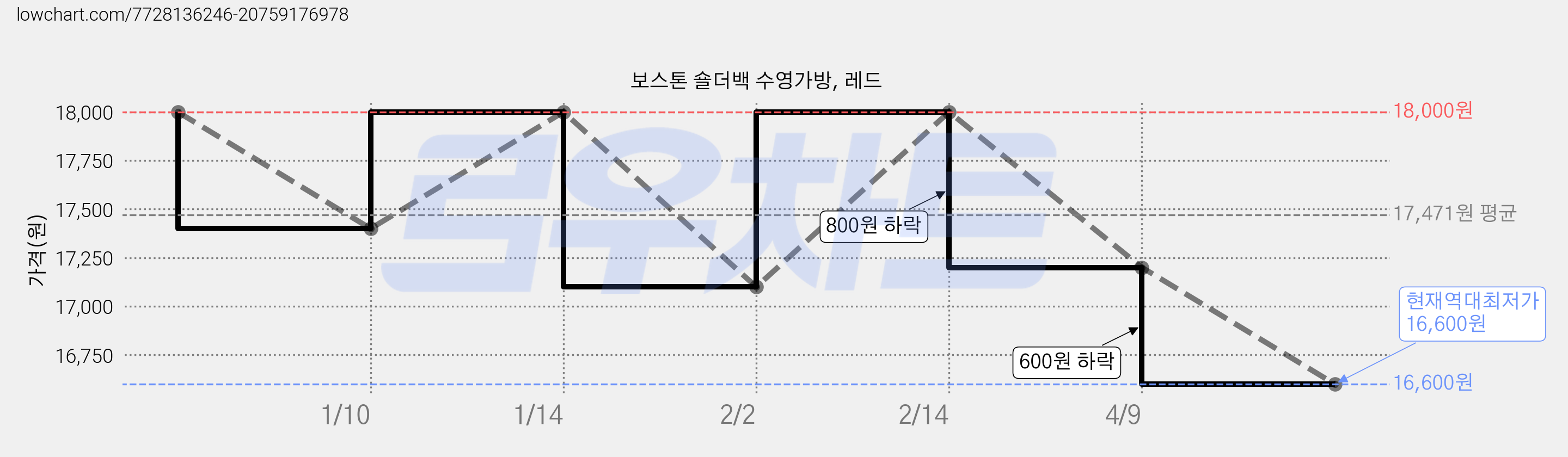 보스톤 숄더백 수영가방, 레드 가격 변동 차트, 현재가 16,600원, 역대최저가