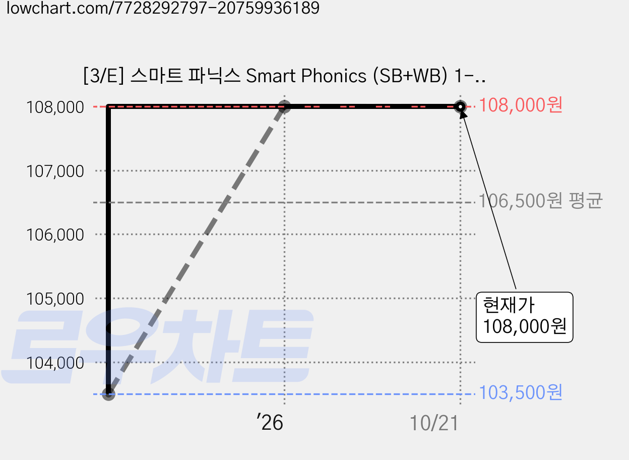 [3/E] 스마트 파닉스 Smart Phonics (SB+WB) 1-5번 -전10권 세트 이퓨쳐, 스마트 파닉스 1-5 SB+WB 세트 (전10권) 가격 변동 차트, 현재가 108,000원, 관측 최저가 103,500원