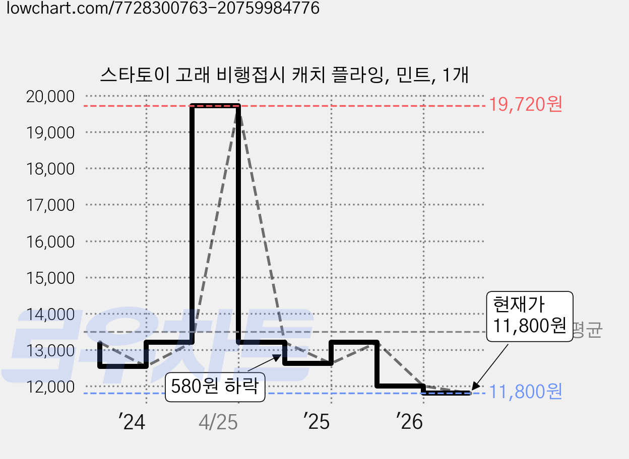 스타토이 고래 비행접시 캐치 플라잉, 민트, 1개 가격 변동 차트, 현재가 10,200원, 역대최저가