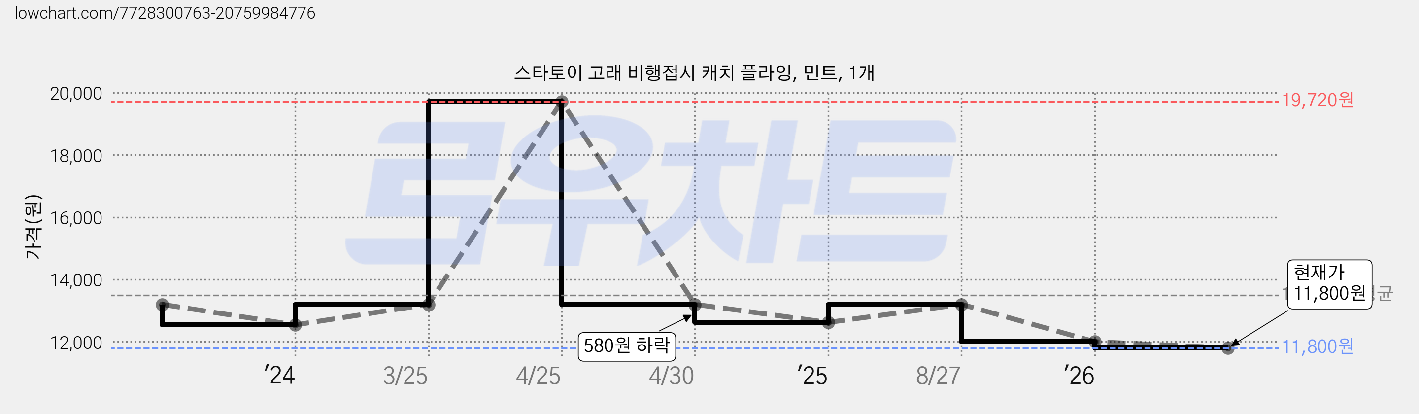 스타토이 고래 비행접시 캐치 플라잉, 민트, 1개 가격 변동 차트, 현재가 10,200원, 역대최저가