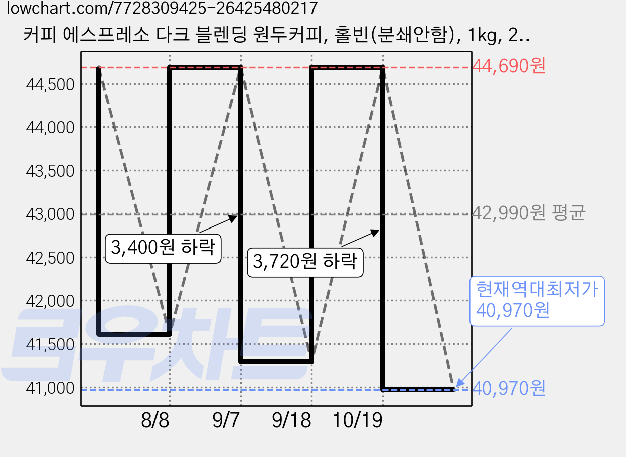 커피 에스프레소 다크 블렌딩 원두커피, 홀빈(분쇄안함), 1kg, 2개 가격 변동 차트, 현재가 40,970원, 역대최저가