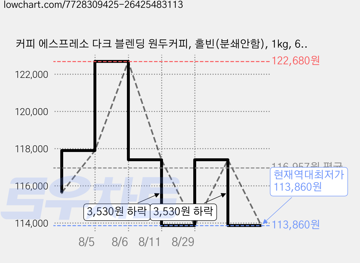 커피 에스프레소 다크 블렌딩 원두커피, 홀빈(분쇄안함), 1kg, 6개 가격 변동 차트, 현재가 113,860원, 역대최저가