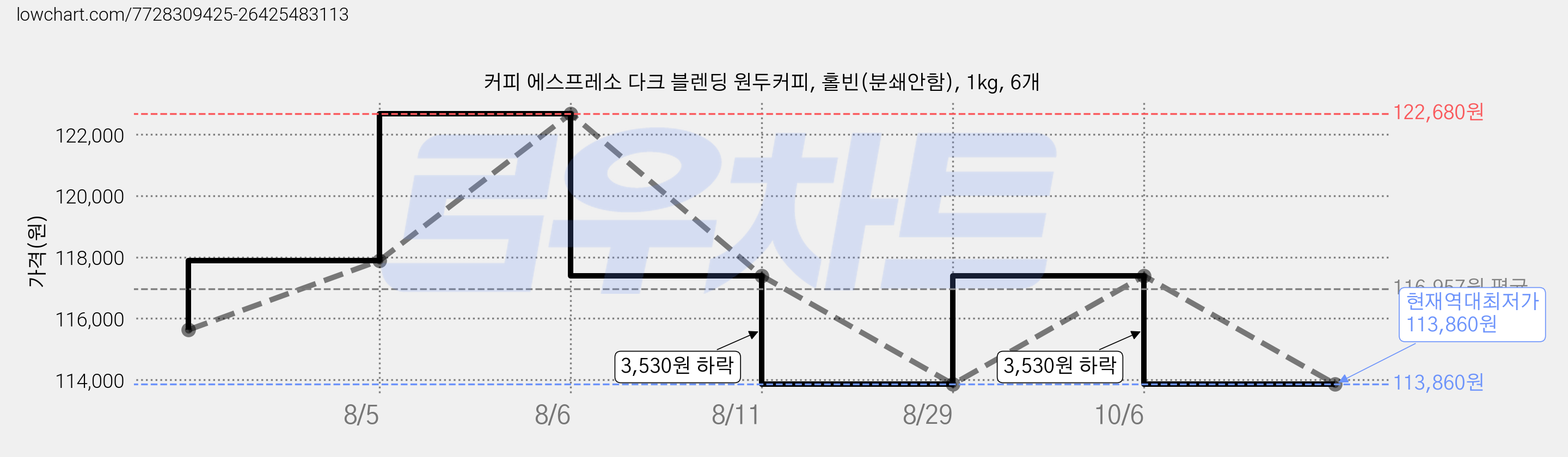 커피 에스프레소 다크 블렌딩 원두커피, 홀빈(분쇄안함), 1kg, 6개 가격 변동 차트, 현재가 113,860원, 역대최저가