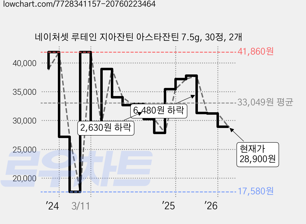 네이처셋 루테인 지아잔틴 아스타잔틴 7.5g, 30정, 2개 가격 변동 차트, 현재가 28,900원, 관측 최저가 17,580원