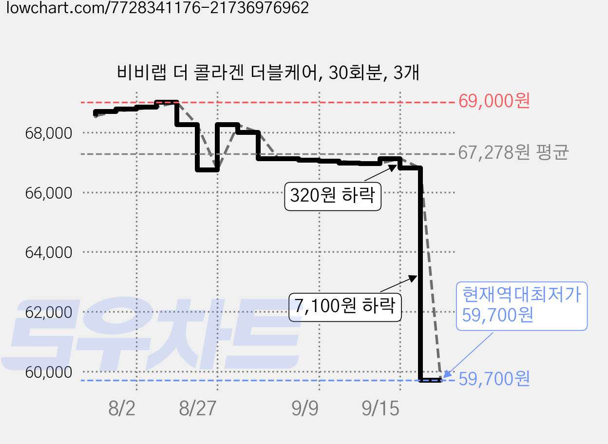 비비랩 더 콜라겐 더블케어, 30회분, 3개 가격 변동 차트, 현재가 59,700원, 역대최저가