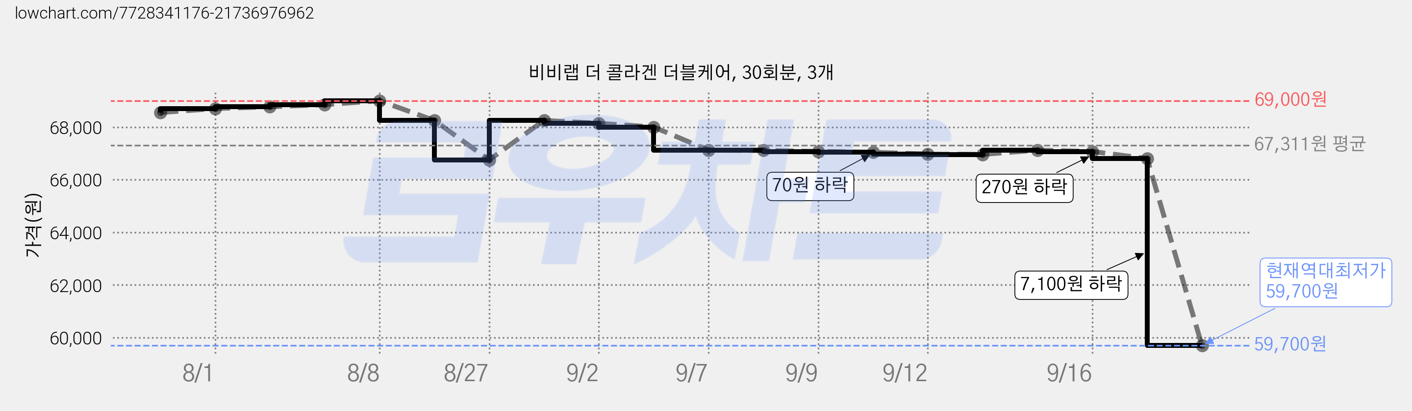 비비랩 더 콜라겐 더블케어, 30회분, 3개 가격 변동 차트, 현재가 59,700원, 역대최저가
