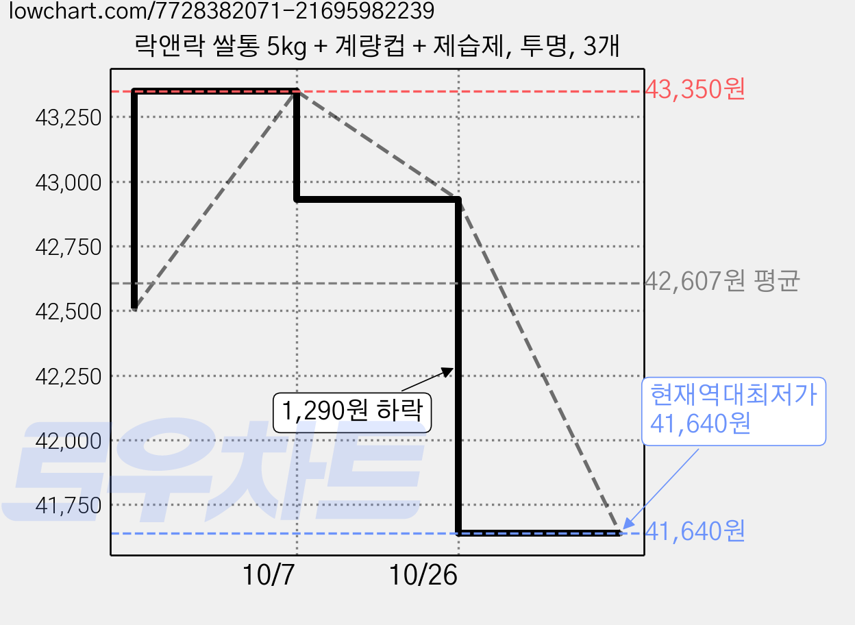 락앤락 쌀통 5kg + 계량컵 + 제습제, 투명, 3개 가격 변동 차트, 현재가 41,640원, 역대최저가
