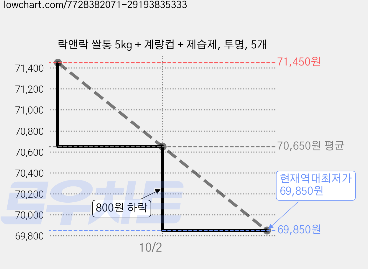 락앤락 쌀통 5kg + 계량컵 + 제습제, 투명, 5개 가격 변동 차트, 현재가 69,850원, 역대최저가