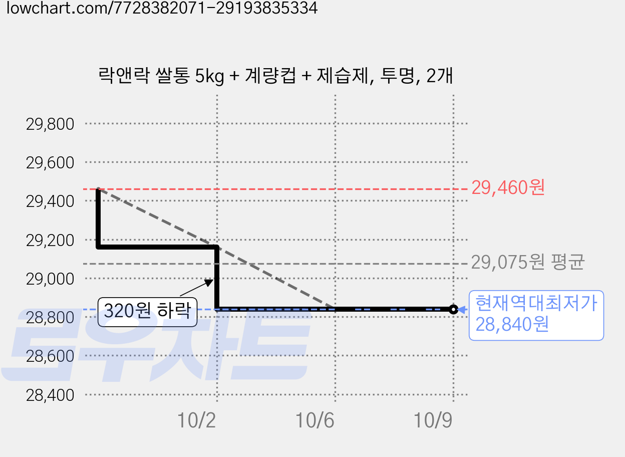 락앤락 쌀통 5kg + 계량컵 + 제습제, 투명, 2개 가격 변동 차트, 현재가 28,840원, 역대최저가